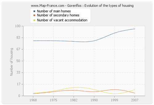 Gorenflos : Evolution of the types of housing