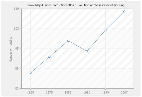 Gorenflos : Evolution of the number of housing