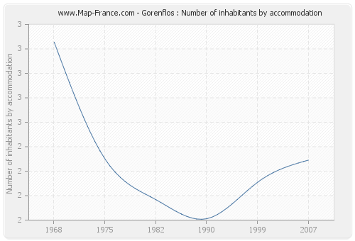 Gorenflos : Number of inhabitants by accommodation