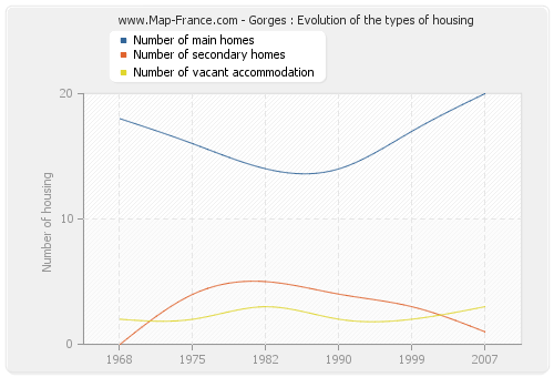 Gorges : Evolution of the types of housing