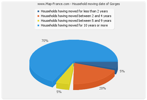 Household moving date of Gorges