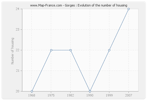 Gorges : Evolution of the number of housing