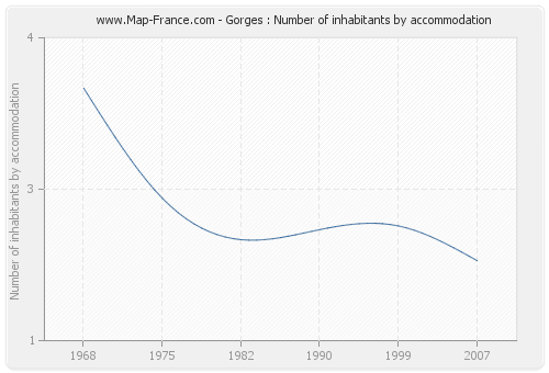 Gorges : Number of inhabitants by accommodation