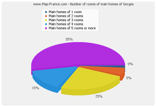 Number of rooms of main homes of Gorges