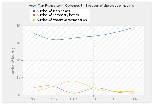 Goyencourt : Evolution of the types of housing