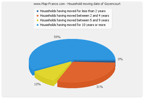 Household moving date of Goyencourt
