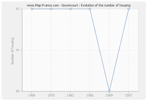 Goyencourt : Evolution of the number of housing