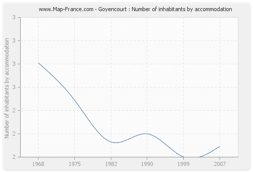 Goyencourt : Number of inhabitants by accommodation