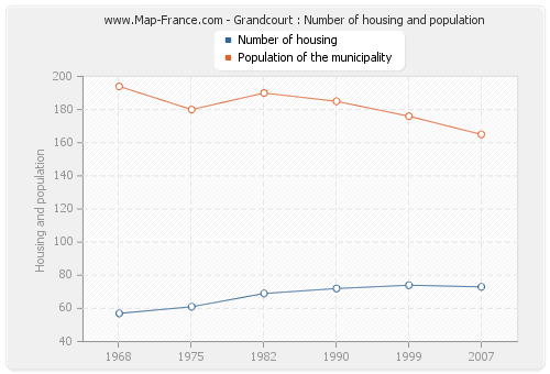 Grandcourt : Number of housing and population