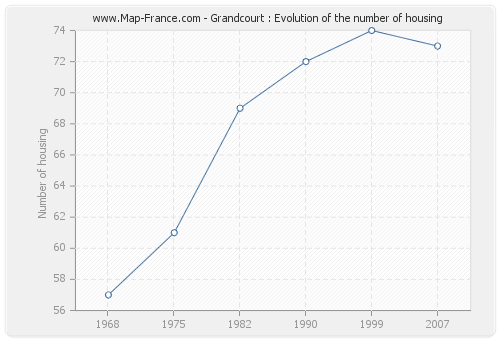 Grandcourt : Evolution of the number of housing