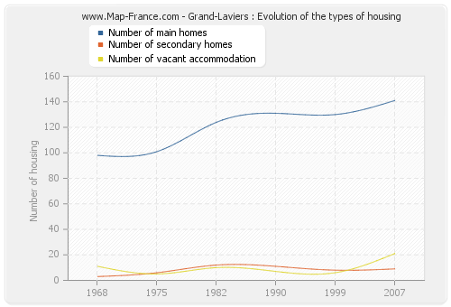 Grand-Laviers : Evolution of the types of housing