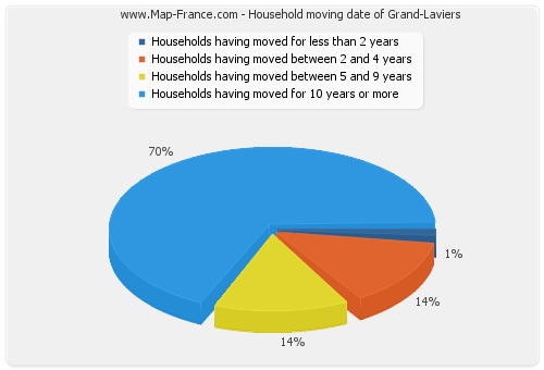 Household moving date of Grand-Laviers