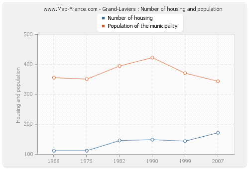 Grand-Laviers : Number of housing and population