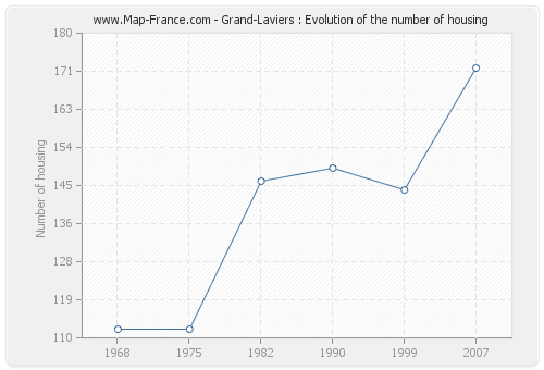 Grand-Laviers : Evolution of the number of housing