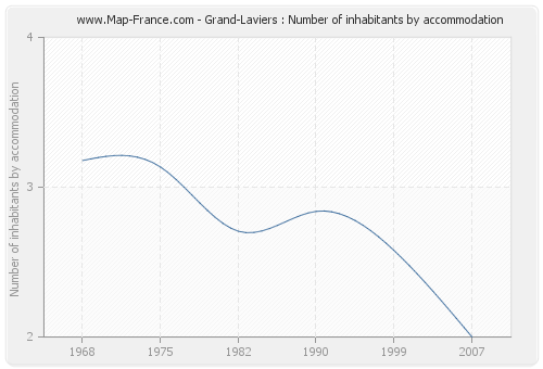Grand-Laviers : Number of inhabitants by accommodation