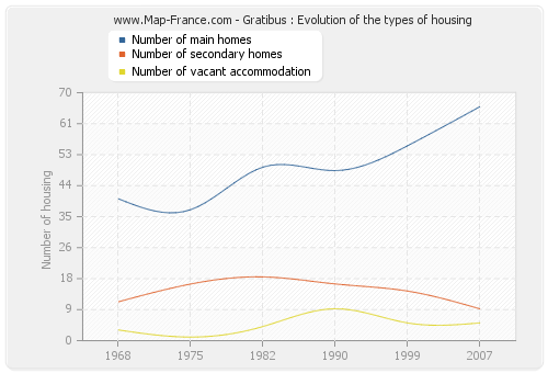 Gratibus : Evolution of the types of housing