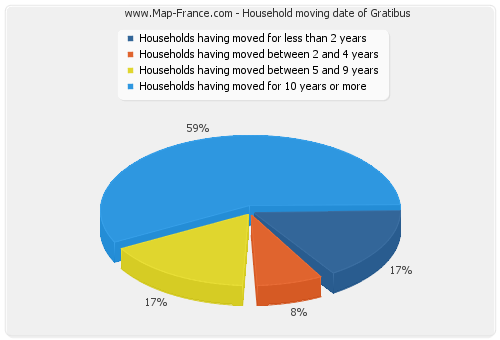 Household moving date of Gratibus