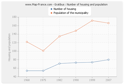 Gratibus : Number of housing and population