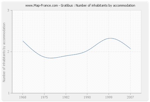 Gratibus : Number of inhabitants by accommodation