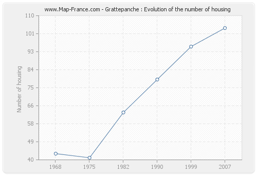 Grattepanche : Evolution of the number of housing
