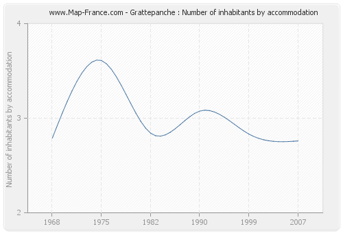 Grattepanche : Number of inhabitants by accommodation