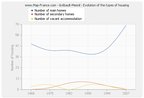 Grébault-Mesnil : Evolution of the types of housing