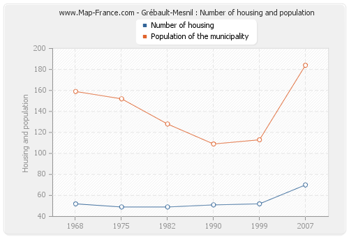 Grébault-Mesnil : Number of housing and population