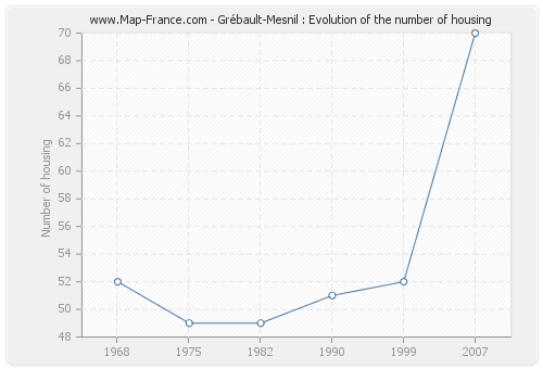 Grébault-Mesnil : Evolution of the number of housing