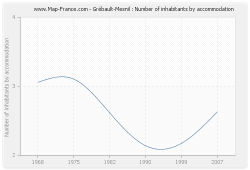 Grébault-Mesnil : Number of inhabitants by accommodation