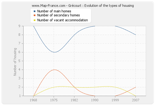Grécourt : Evolution of the types of housing