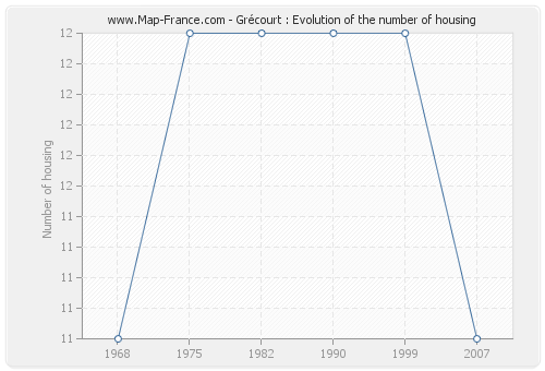 Grécourt : Evolution of the number of housing