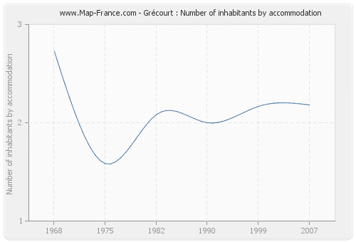 Grécourt : Number of inhabitants by accommodation