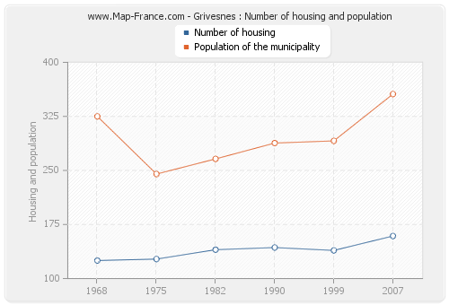 Grivesnes : Number of housing and population