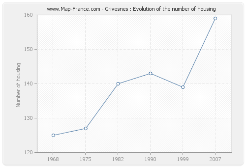 Grivesnes : Evolution of the number of housing