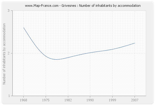 Grivesnes : Number of inhabitants by accommodation