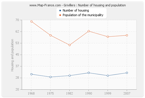 Grivillers : Number of housing and population