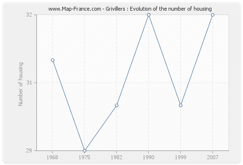 Grivillers : Evolution of the number of housing