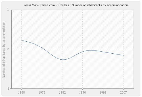 Grivillers : Number of inhabitants by accommodation