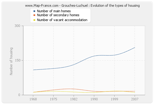 Grouches-Luchuel : Evolution of the types of housing