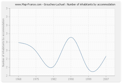 Grouches-Luchuel : Number of inhabitants by accommodation