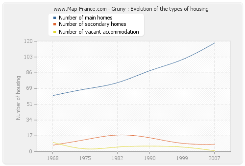 Gruny : Evolution of the types of housing