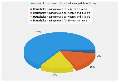 Household moving date of Gruny