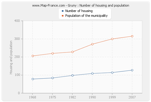 Gruny : Number of housing and population