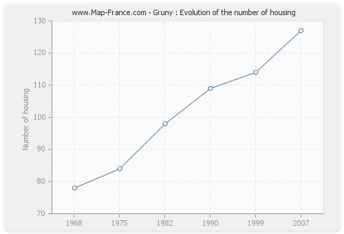 Gruny : Evolution of the number of housing