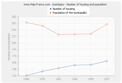 Guerbigny : Number of housing and population
