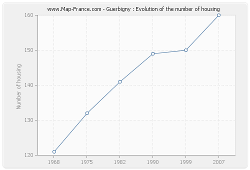 Guerbigny : Evolution of the number of housing