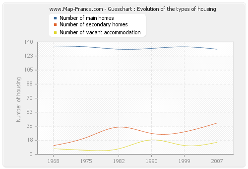Gueschart : Evolution of the types of housing
