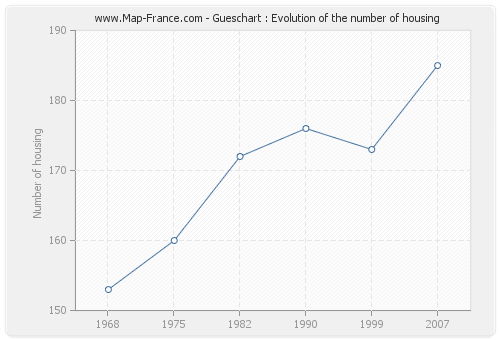 Gueschart : Evolution of the number of housing