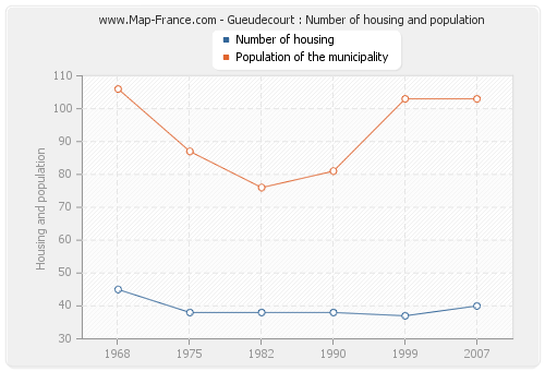 Gueudecourt : Number of housing and population
