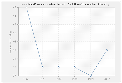 Gueudecourt : Evolution of the number of housing